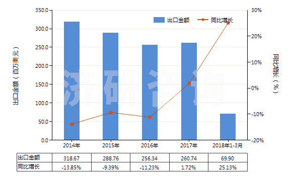 2014-2018年3月中國熱水器用零件(HS84199010)出口總額及增速統(tǒng)計(jì)